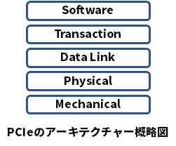 PCIeのアーキテクチャー概略図