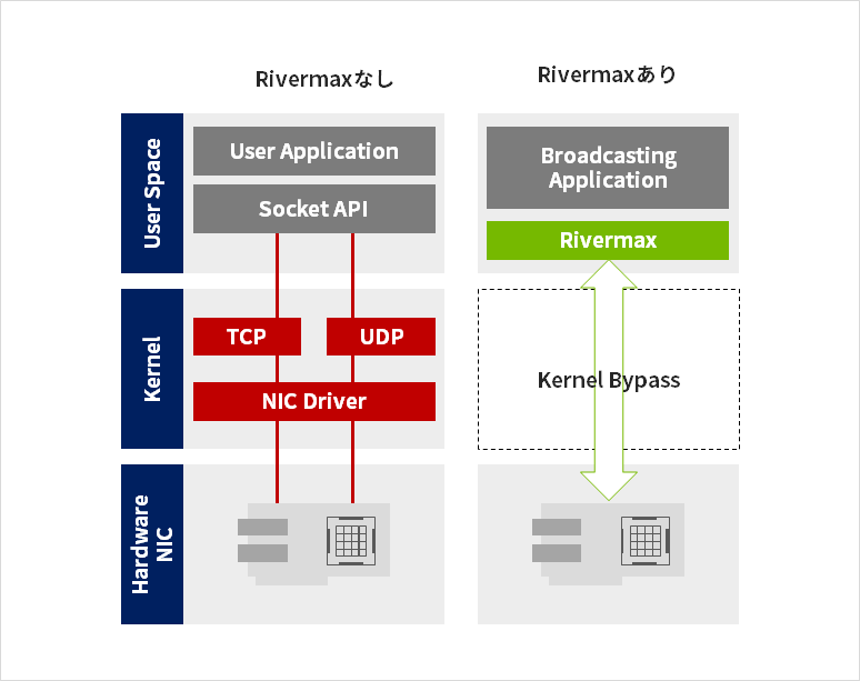 kernel bypass technology