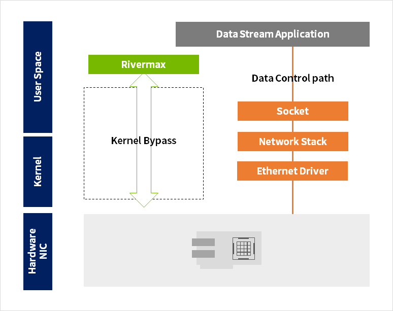 kernel bypass