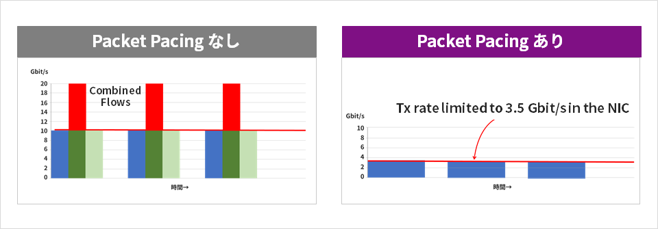 Packet Pacing