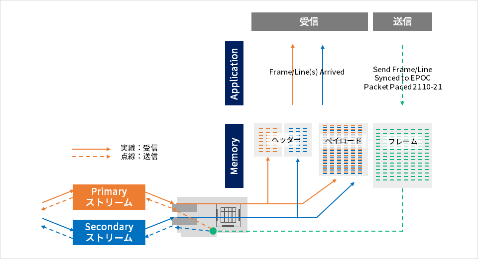 Rivermax　受信　送信