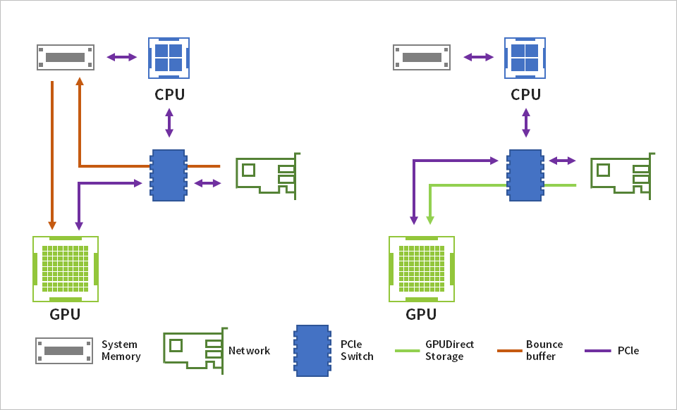 GPU Direct