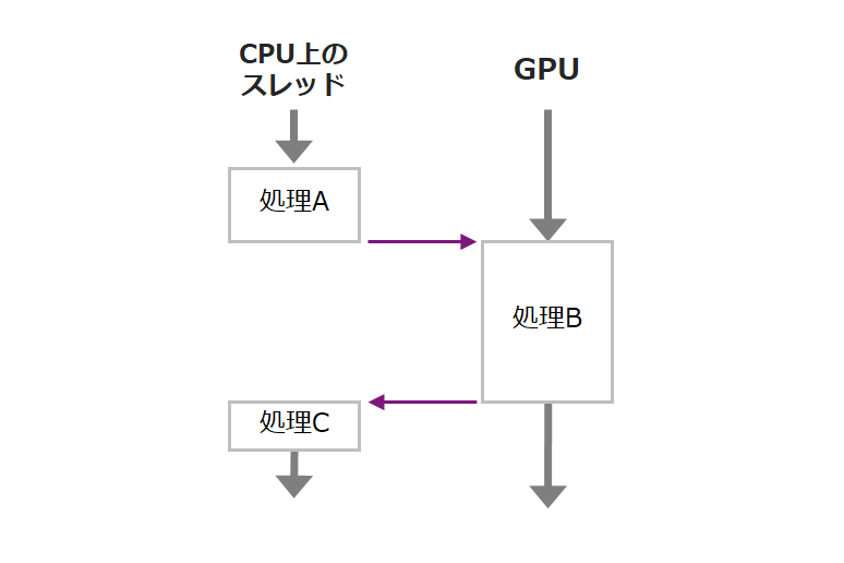 CUDAストリームの未使用