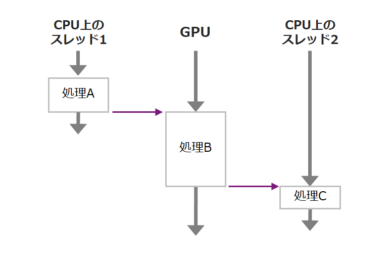 CUDAストリームの使用