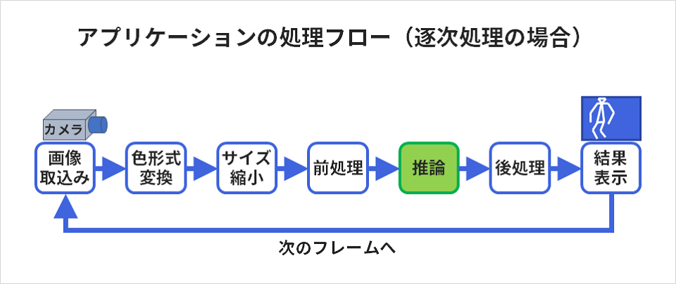 アプリケーションの処理フロー