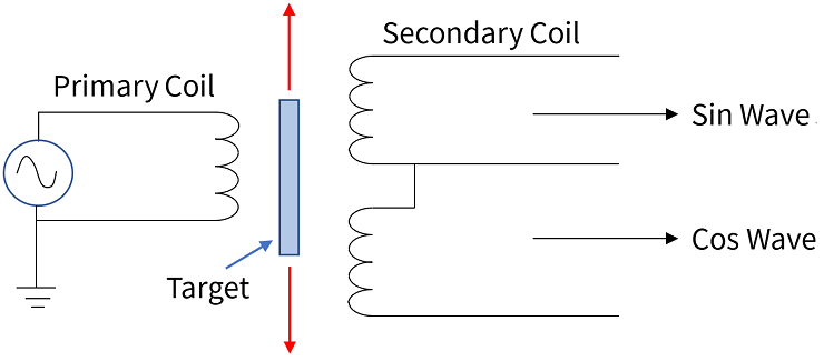 Fig. 1 Inductive Sensor transformer model
