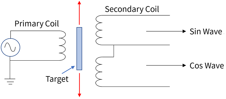 図1 Inductive Sensor トランスモデル