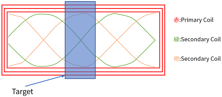 Fig. 2 Inductive Sensor configuration