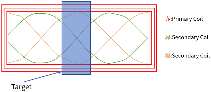 図2 Inductive Sensor 構成