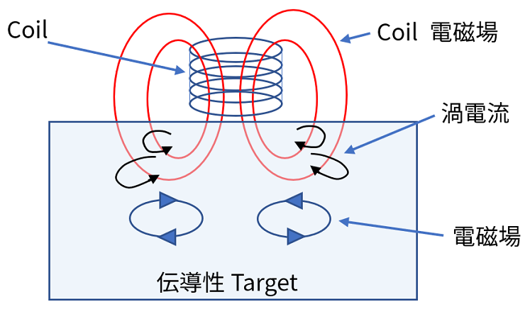 Fig. 3 Coil magnetic field and eddy current
