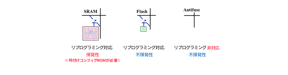 図1　FPGA配線テクノロジーの比較