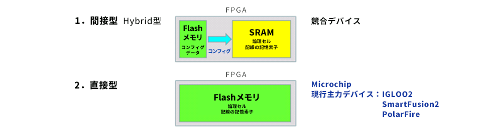 図3　 FlashベースFPGAの構造比較