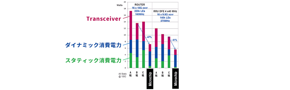 図5　消費電力比較　※競合ミッドレンジFPGAと比較（同規模のデバイス）