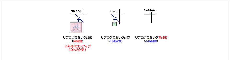 図1　FPGAのコンフィグレーション・テクノロジーの比較