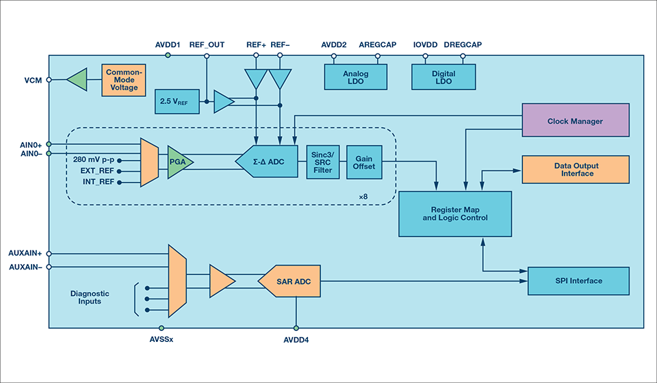 AD7770 Diagnostic/Monitoring Block (Source: Analog Dialogue 51-02)