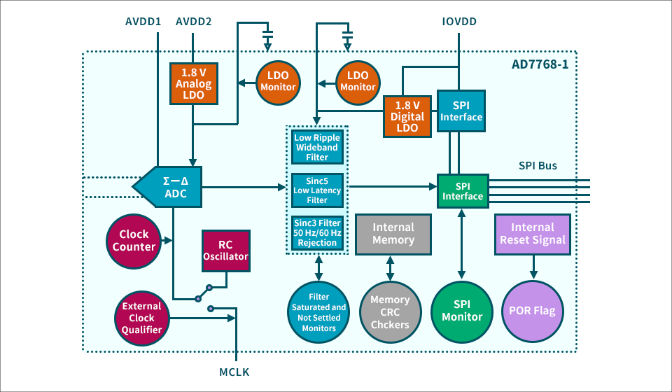 AD7768-1 Integrated Diagnostics (Source: Analog Dialogue 52-11)