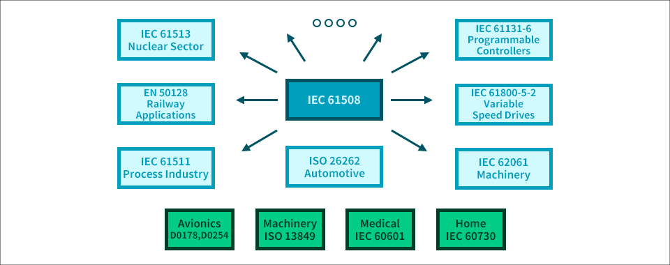 Examples of functional safety standards (Source: Analog Devices &quot;Functional Safety in ICs&quot;)