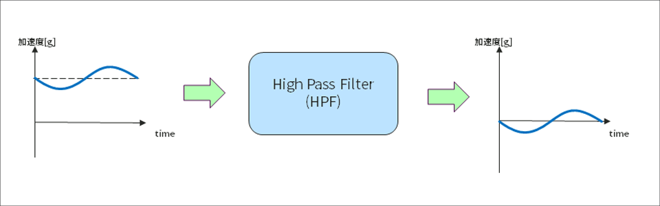 ハイパスフィルタ動作イメージ図