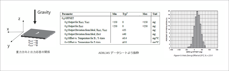 データシート抜粋「0ｇOFFSET」