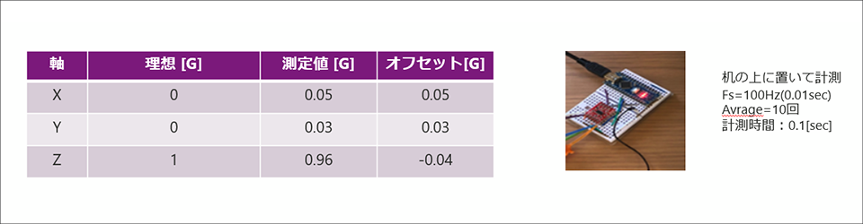 Ogオフセット値の取得