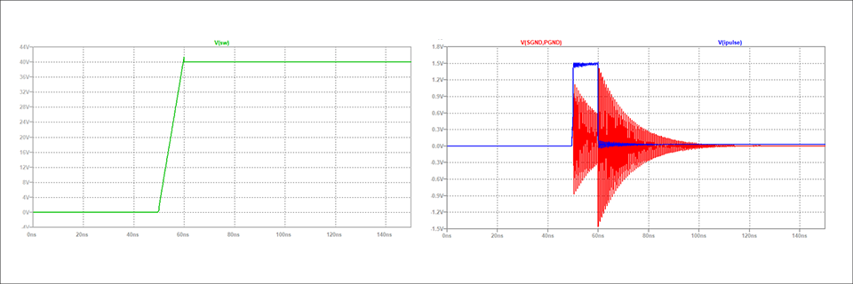 Figure 3: Output waveform affected by inductance (L8 = 1mH / R8 = 10mΩ)