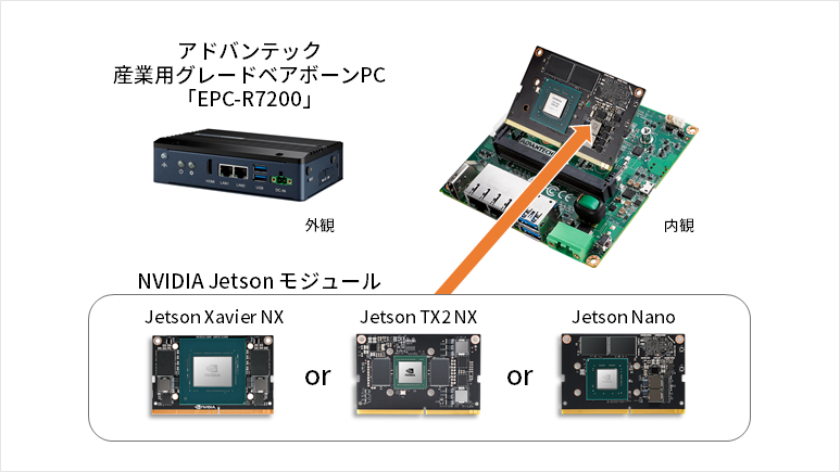 アドバンテック 産業用ベアボーンPC 「EPC-R7200」とJetsonモジュール