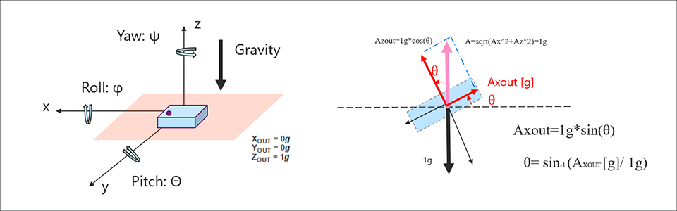 Pitch angle/roll angle image diagram