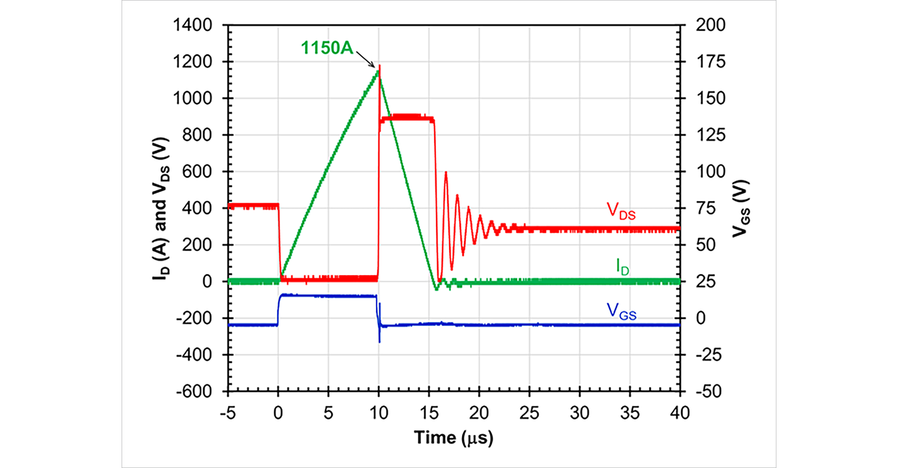 図10：図7に示すように、テスト回路内の並列接続された3つの1200Vデュアルゲートデバイスの1150Aで測定されたターンオフ過渡波形。TVSクランプ電圧は約900Vです。