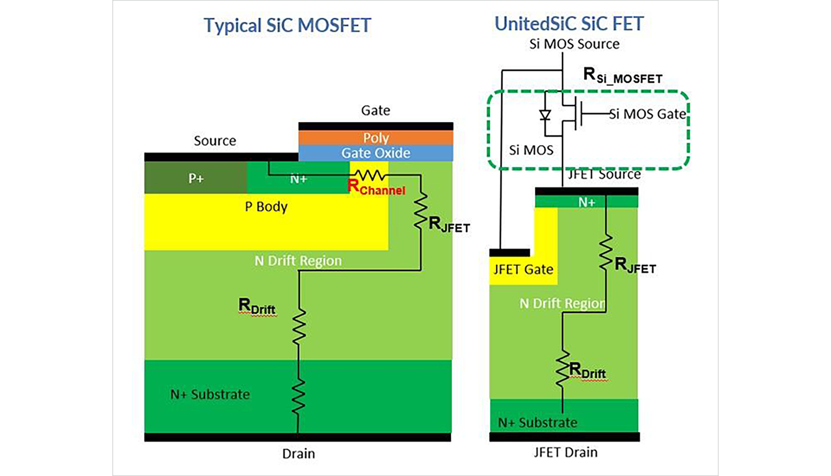 図2：JFETのチャネル抵抗が低いことに起因するSiC MOSFETとSiC FETの抵抗差