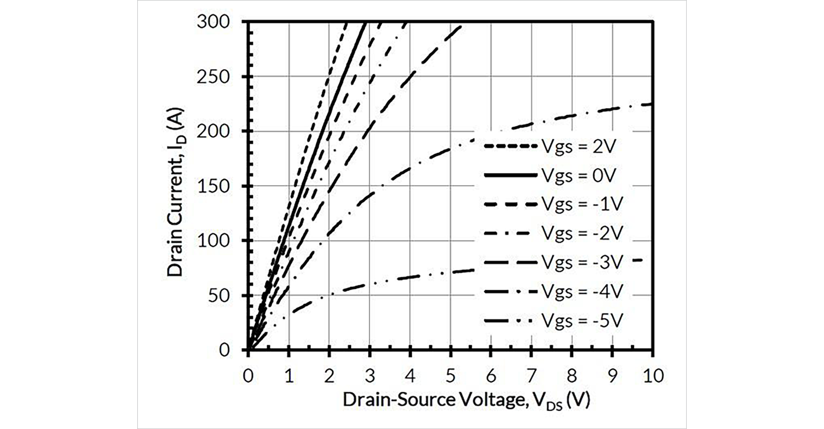 図4：VGS=2V vs.VGS=0Vの下限基準値は、1200VデュアルゲートFETで使用できます。
