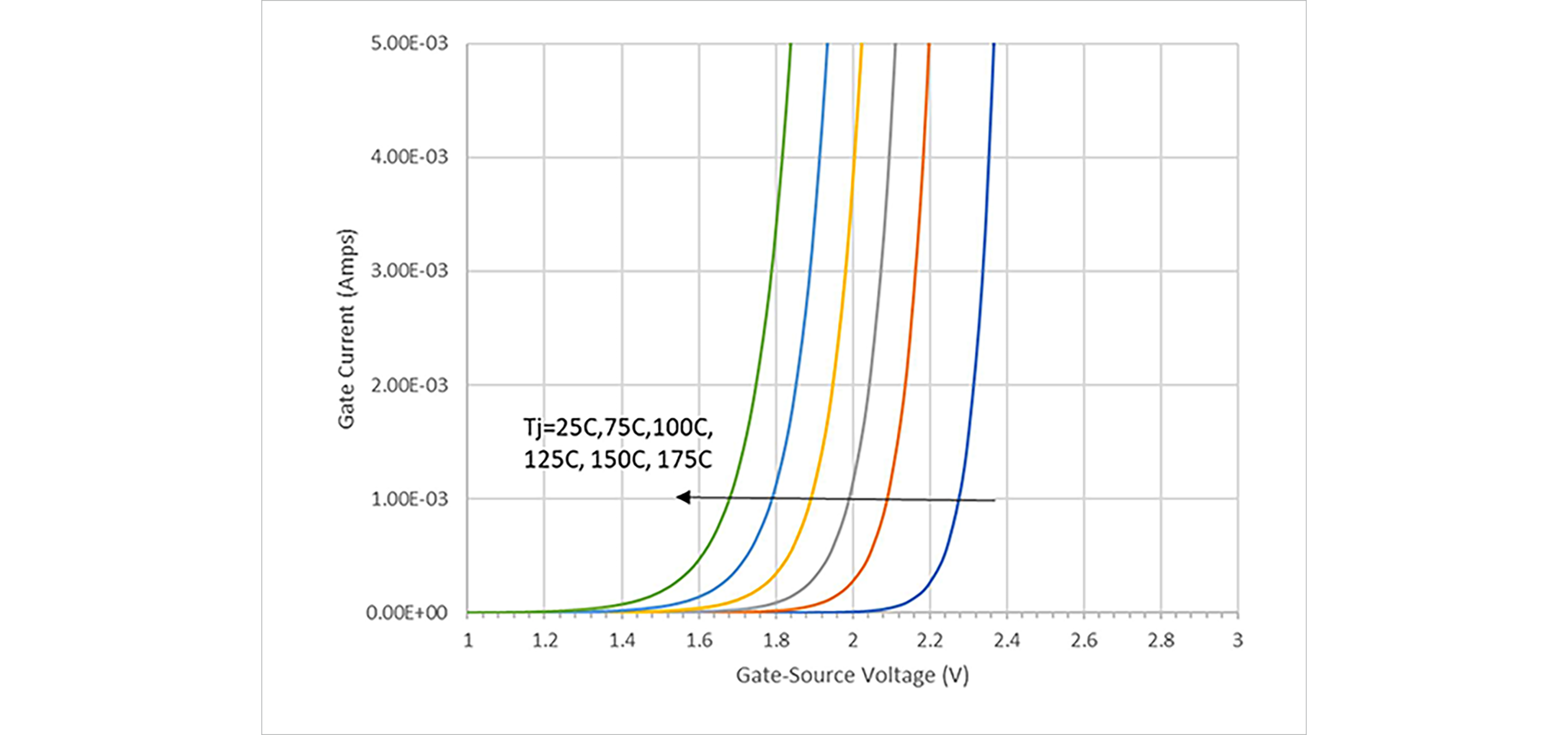 図5：SiC JFETのオンVGSを使用した接合部温度