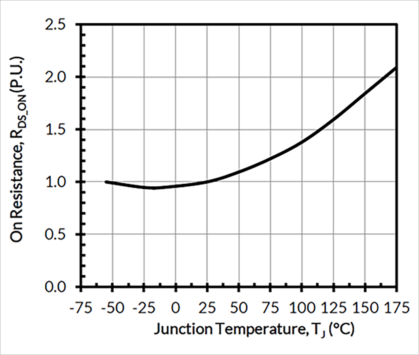 図8：1200VデュアルゲートデバイスのRDS(on)の温度依存性