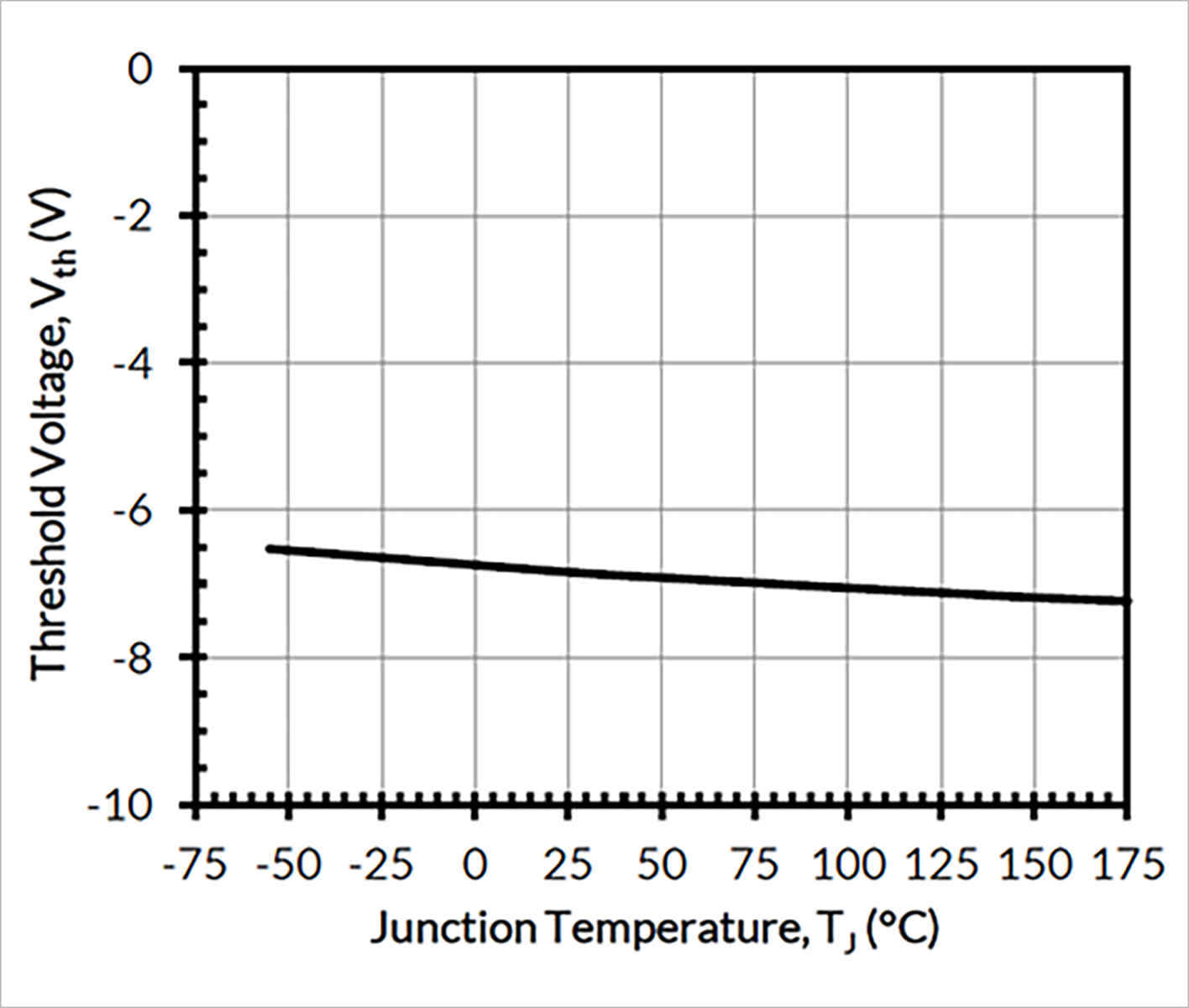 図9：1200VデュアルゲートデバイスのVthの温度依存性