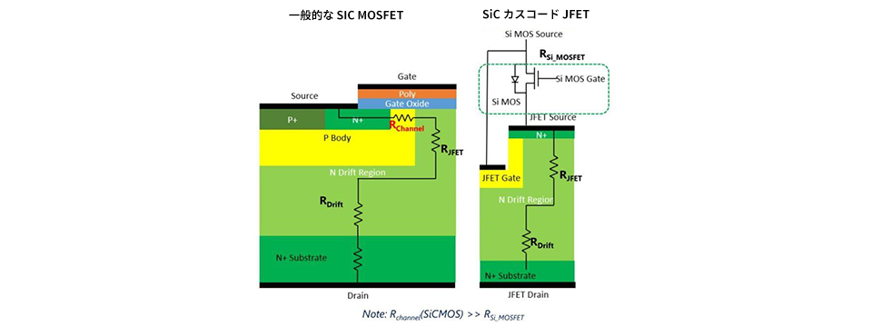 図1:SiC MOSFET(左)とSiCカスコードJFET(右)のアーキテクチャー比較