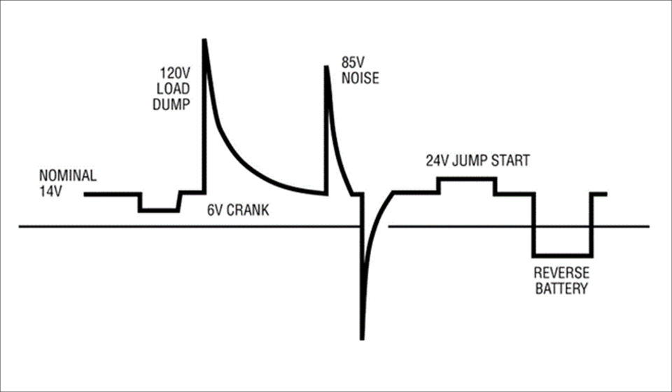 図1  : 標準的な車載バッテリ電圧のトランジェント