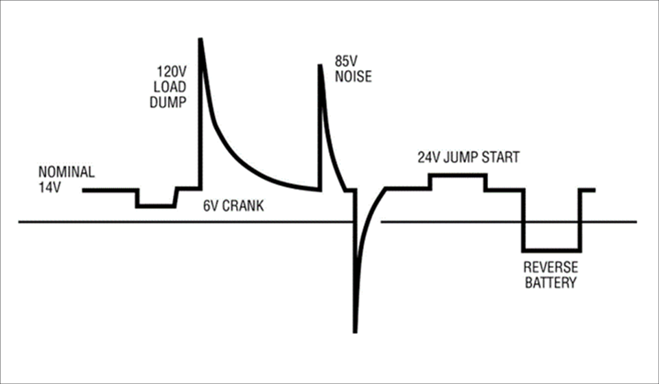 Figure 1: Typical automotive battery voltage transient