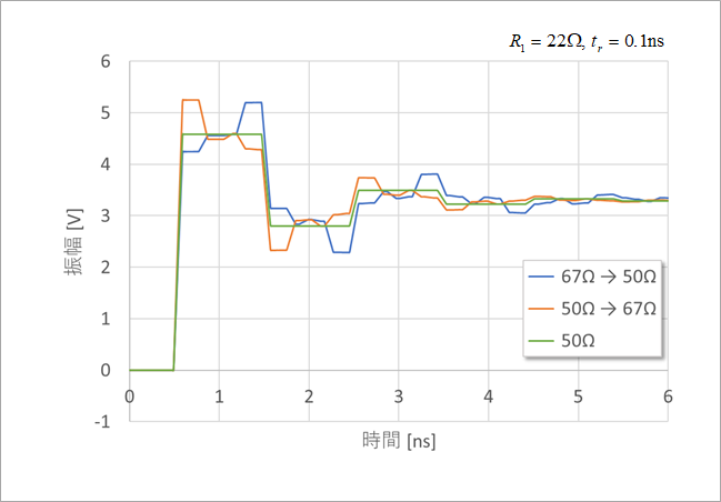 図6. 途中で配線幅が変化する場合の波形