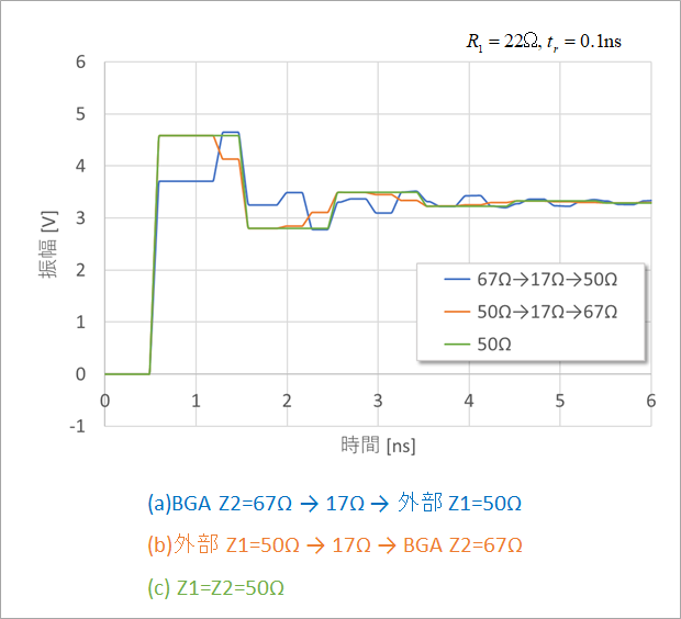 図9. 接続点に抵抗を入れた波形