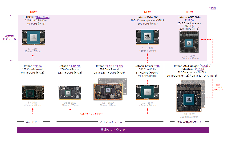 Jetsonモジュールのラインナップを図解