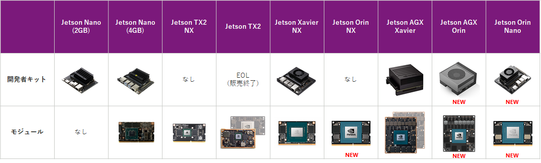 Illustrates the Jetson developer kit and the complete line of Jetson modules