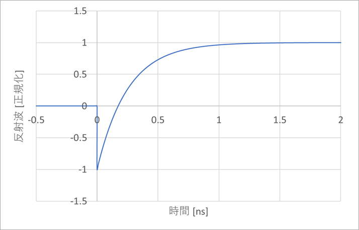 Figure 1. Capacitive reflection (step response)
