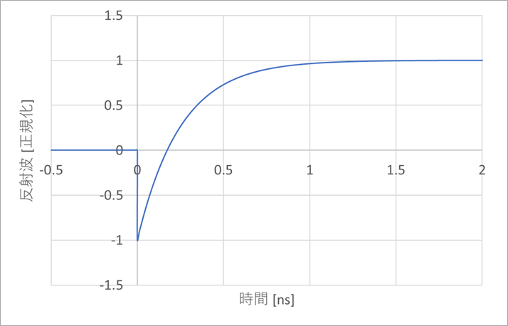 図1. 容量反射(ステップ応答)