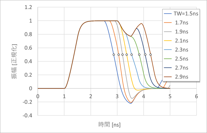Figure 6. Far-end waveform when pulse width is changed