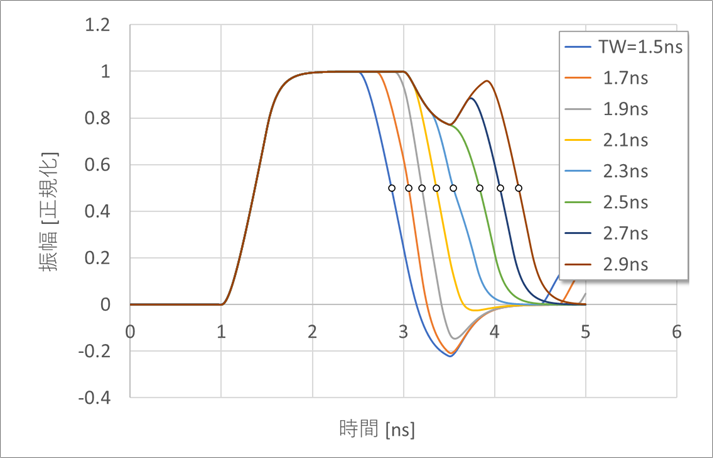 図6. パルス幅を変えたときの遠端波形