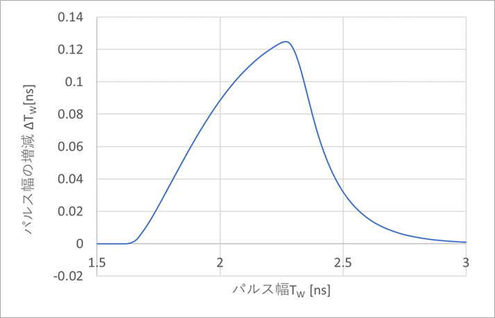 図7. パルス幅の増加