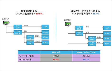 Comparison of power consumption with conventional method