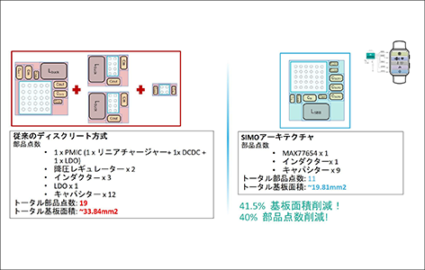 Comparison of board space with conventional method