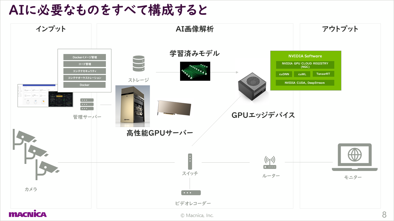 AIに必要なものをすべて構成すると