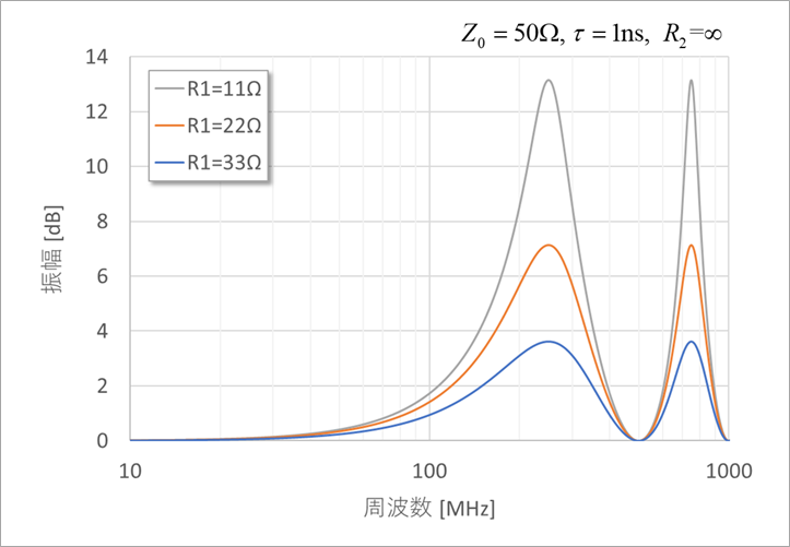 図4. 遠端の周波数特性