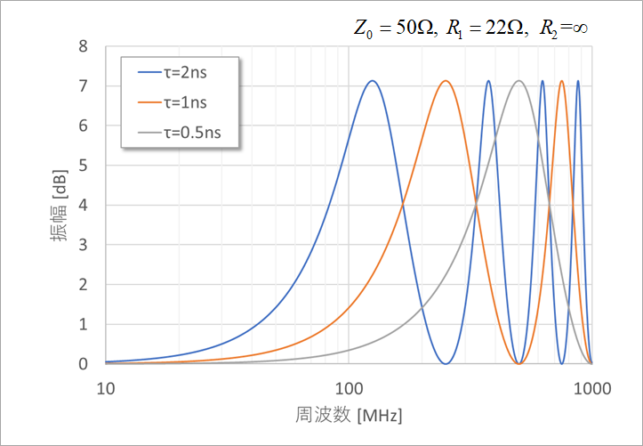 図6. 線長を変えた場合